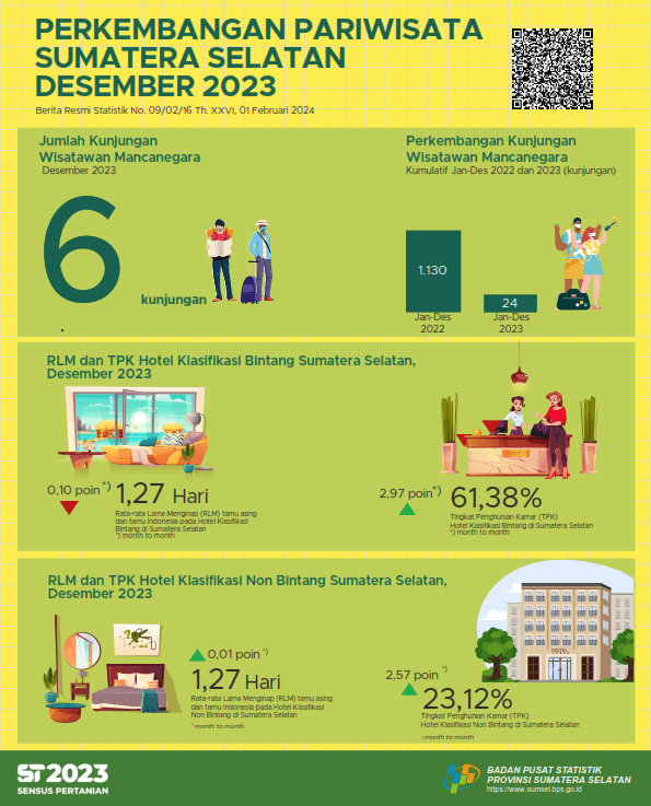 ROR for star and non-star hotels in Sumatera Selatan Province in January 2024 respectively by 47.42 and 19.20 percent