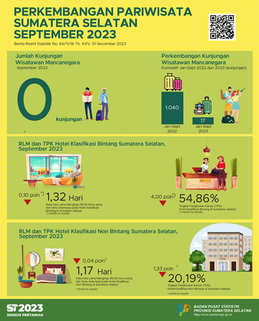 Room Occupancy Rate (ROR) for star and non-star hotels in Sumatera Selatan Province in September 2023 respectively by 54.86 and 20.19 percent