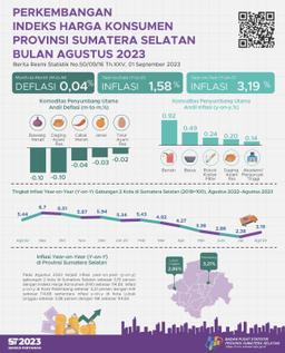 August 2023 Inflation Year On Year (Yoy) 2 CPI Cities In Sumatera Selatan Combined By 3.19 Percent