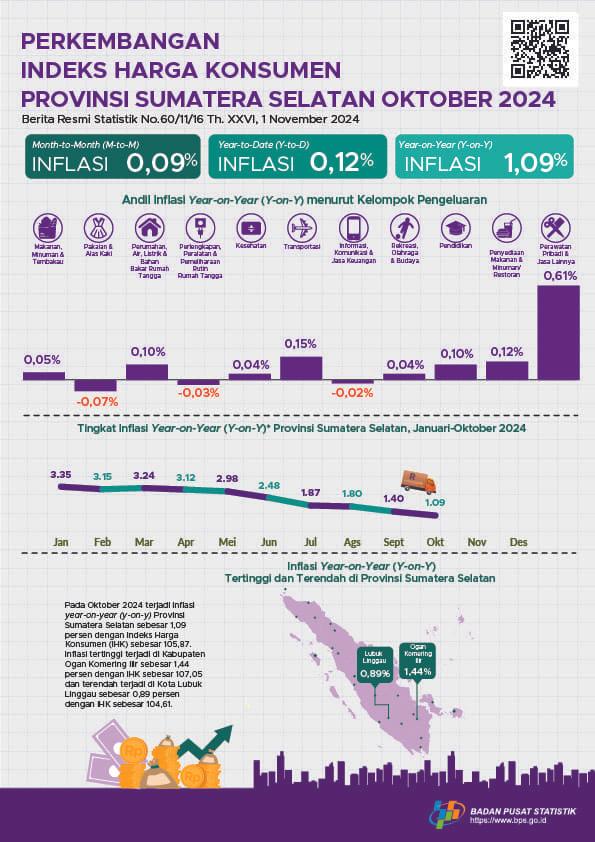 Inflation October 2024 Year on Year (yoy) South Sumatra Province Is 1.09 Percent.