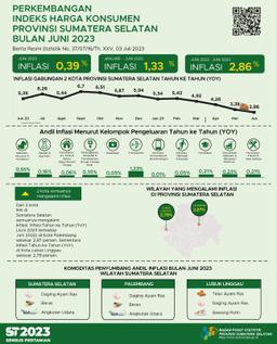 Year On Year (Yoy) Inflation Of 2 CPI Cities In South Sumatra Combined In June 2023 Of 2.86 Percent