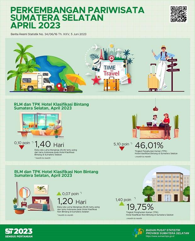 TPK hotel bintang dan non bintang Provinsi Sumatera Selatan bulan April 2023 masing-masing sebesar 46,01 dan 19,75 persen