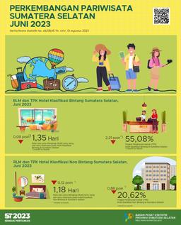 The ROR For Star And Non-Star Hotels In South Sumatra Province In June 2023 Is 55.08 And 20.62 Percent, Respectively.