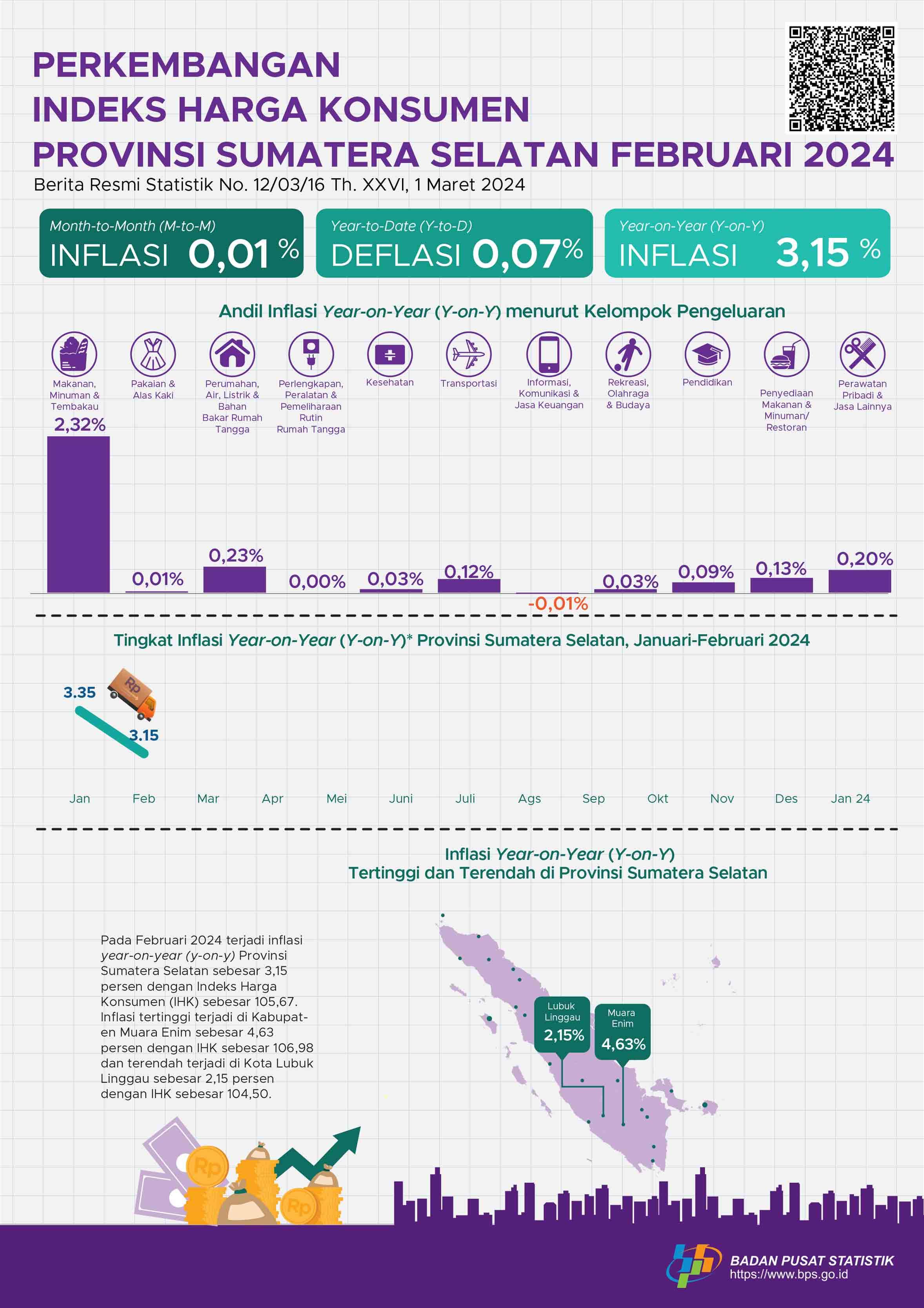 The year-on-year (y-on-y) inflation rate in Sumatera Selatan, February 2024 was 3.15 percent