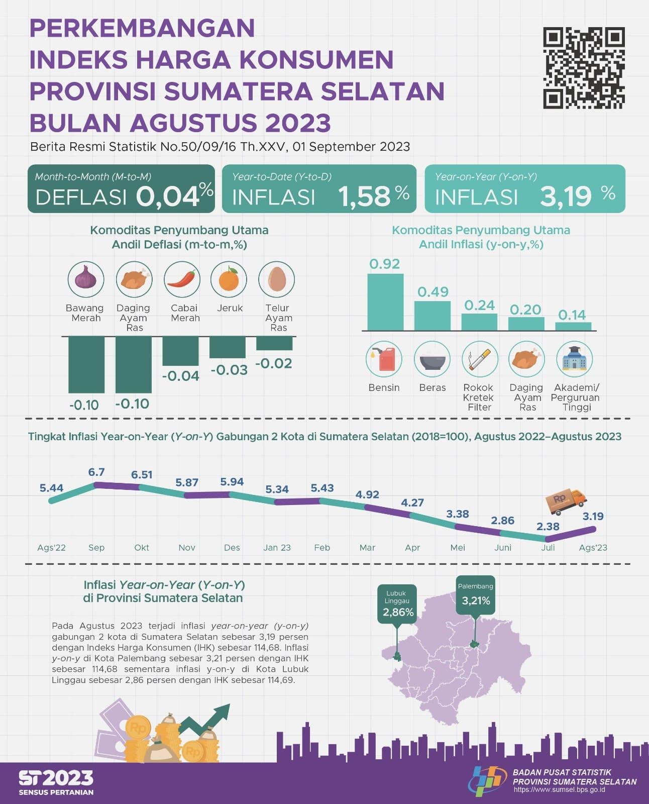 Inflasi Agustus 2023 Year on Year (yoy) Gabungan 2 Kota IHK di Sumsel Sebesar 3,19 Persen