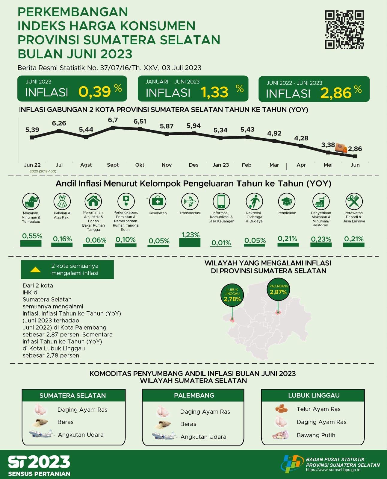 Inflasi Year on Year (yoy) Gabungan 2 Kota IHK di Sumsel pada Juni 2023 Sebesar 2,86 Persen