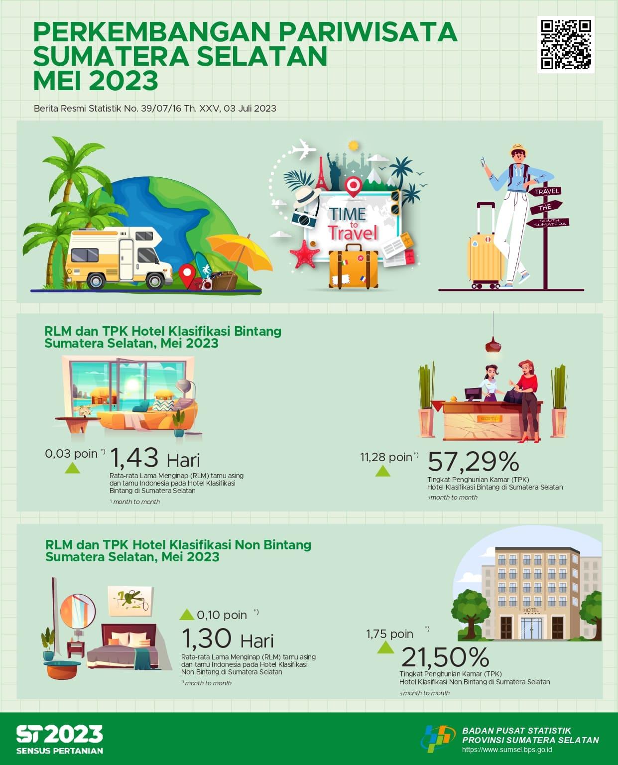 TPK hotel bintang dan non bintang Provinsi Sumatera Selatan bulan Mei 2023 masing-masing sebesar 57,29 dan 21,50 persen