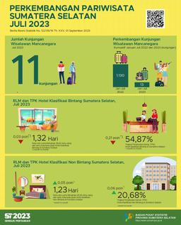 ROR For Star And Non-Star Hotels In Sumatera Selatan Province In July 2023 Respectively By 54.87 And 20.68 Percent