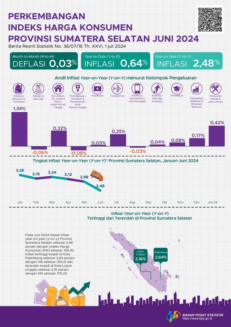 Inflasi Juni 2024 Year on Year (yoy) Provinsi Sumatera Selatan Sebesar 2,48 Persen