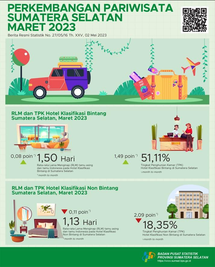 The ROR for star and non-star hotels in South Sumatra Province in March 2023 was 51.11 and 18.35 percent, respectively.