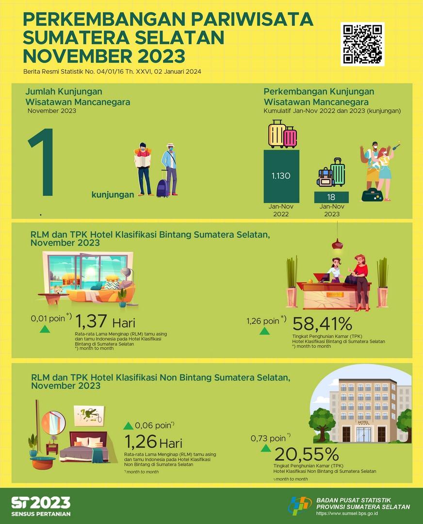 Tingkat Penghunian Kamar (TPK) hotel bintang dan non bintang Provinsi Sumatera Selatan bulan November 2023 masing-masing sebesar 58,41 dan 20,55 persen.