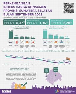 Inflasi September 2023 Year On Year (Yoy) Gabungan 2 Kota IHK Di Sumsel Sebesar 2,28 Persen